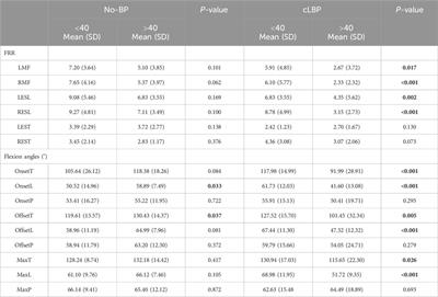 Age-dependent flexion relaxation phenomenon in chronic low back pain patients